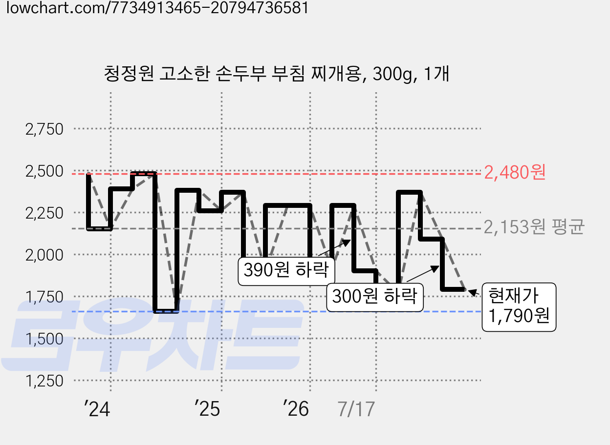 청정원 고소한 손두부 부침 찌개용, 300g, 1개 가격 변동 차트, 현재가 1,790원, 관측 최저가 1,660원