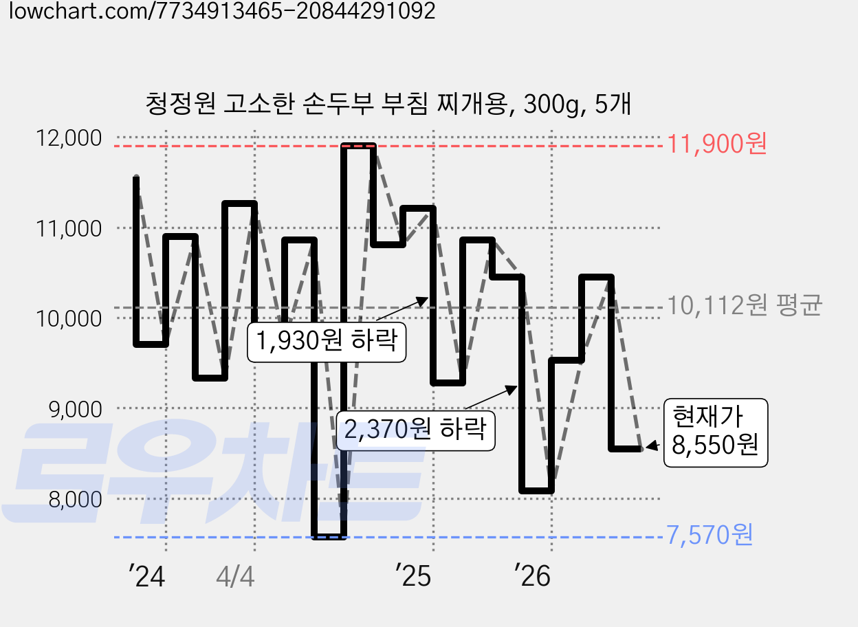 청정원 고소한 손두부 부침 찌개용, 300g, 5개 가격 변동 차트, 현재가 8,550원, 관측 최저가 7,570원