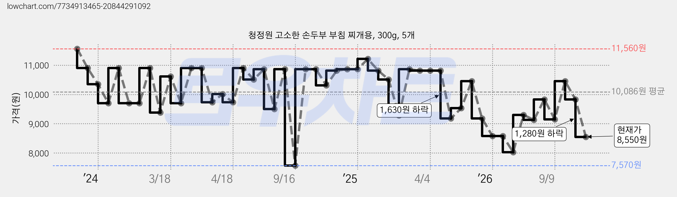 청정원 고소한 손두부 부침 찌개용, 300g, 5개 가격 변동 차트, 현재가 8,550원, 관측 최저가 7,570원