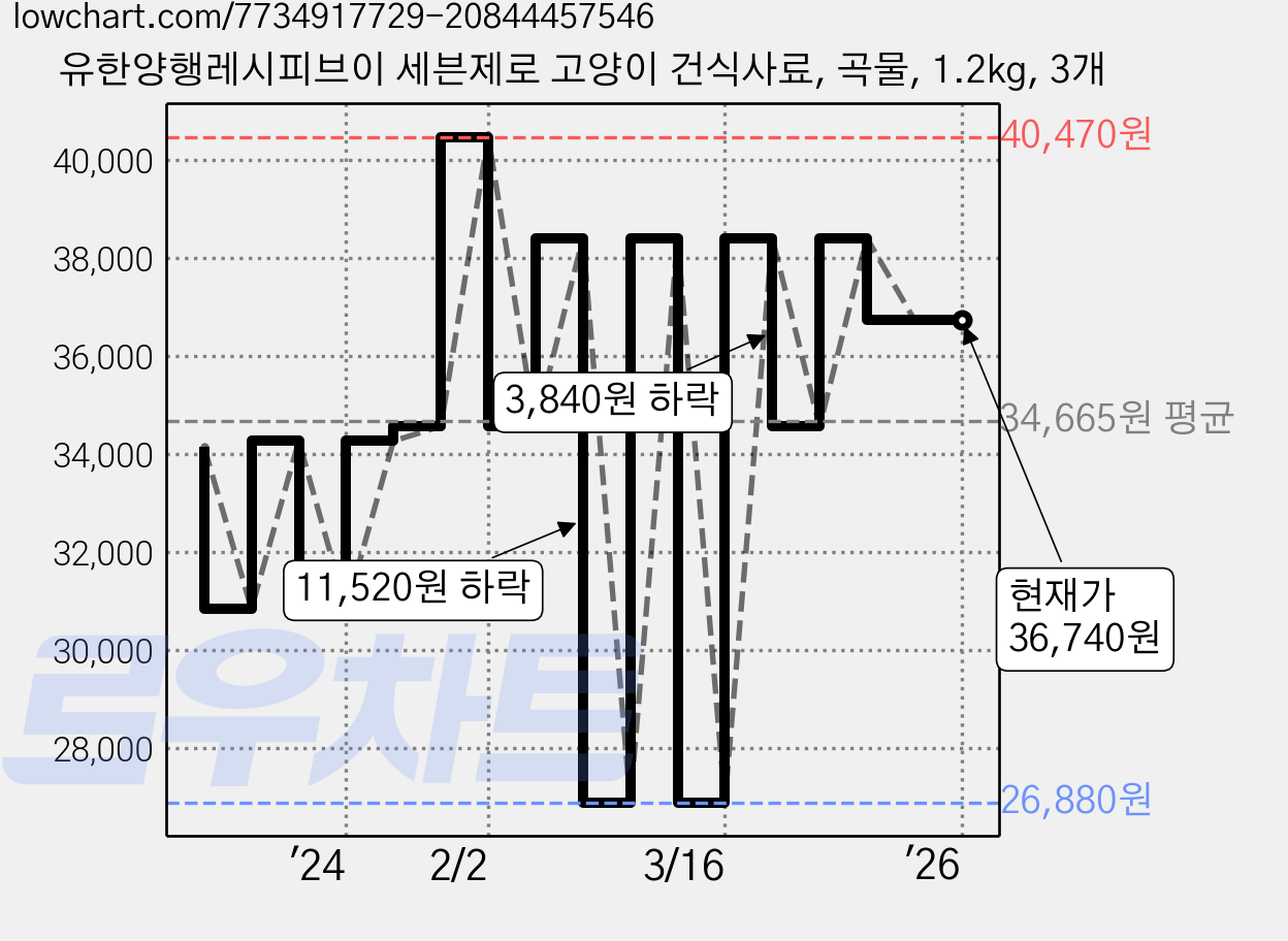 유한양행레시피브이 세븐제로 고양이 건식사료, 곡물, 1.2kg, 3개 가격 변동 차트, 현재가 36,740원, 역대최저가