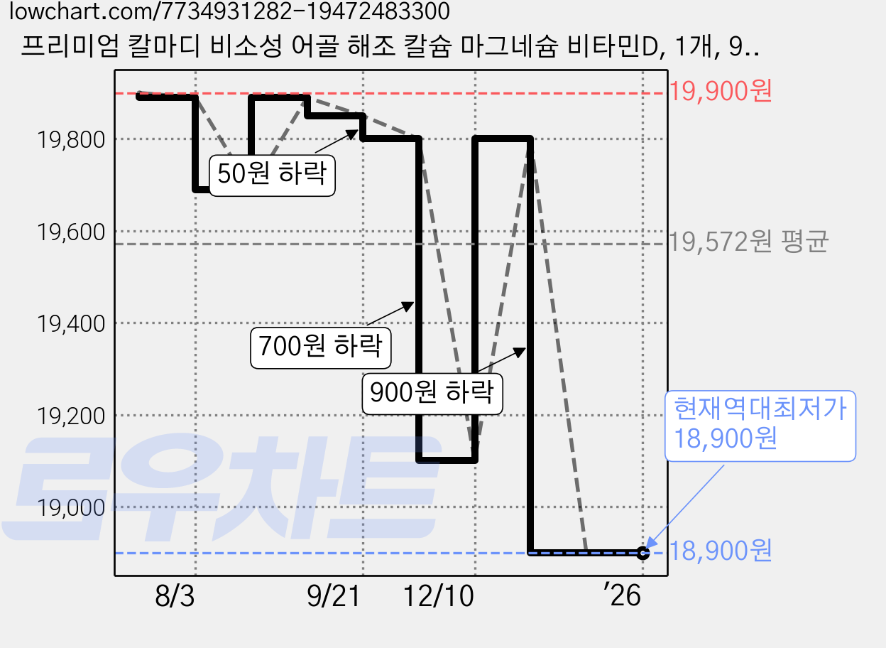 프리미엄 칼마디 비소성 어골 해조 칼슘 마그네슘 비타민D, 1개, 90정 가격 변동 차트, 현재가 18,900원, 역대최저가