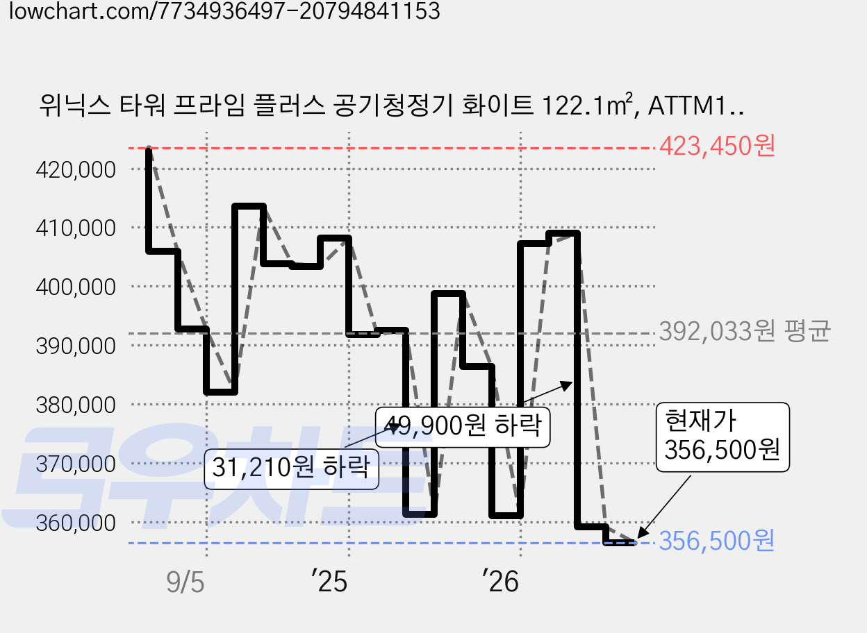 위닉스 타워 프라임 플러스 공기청정기 화이트 122.1㎡, ATTM115-MWK 가격 변동 차트, 현재가 356,500원, 관측 최저가 346,060원