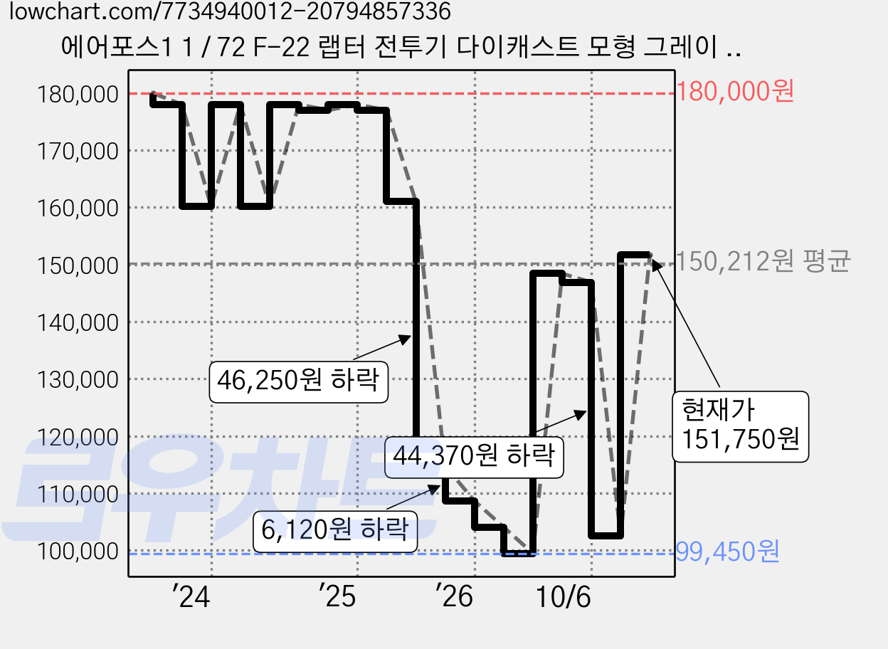 에어포스1 1 / 72 F-22 랩터 전투기 다이캐스트 모형 그레이 AFO265222GY, 1개 가격 변동 차트, 현재가 151,750원, 관측 최저가 99,450원