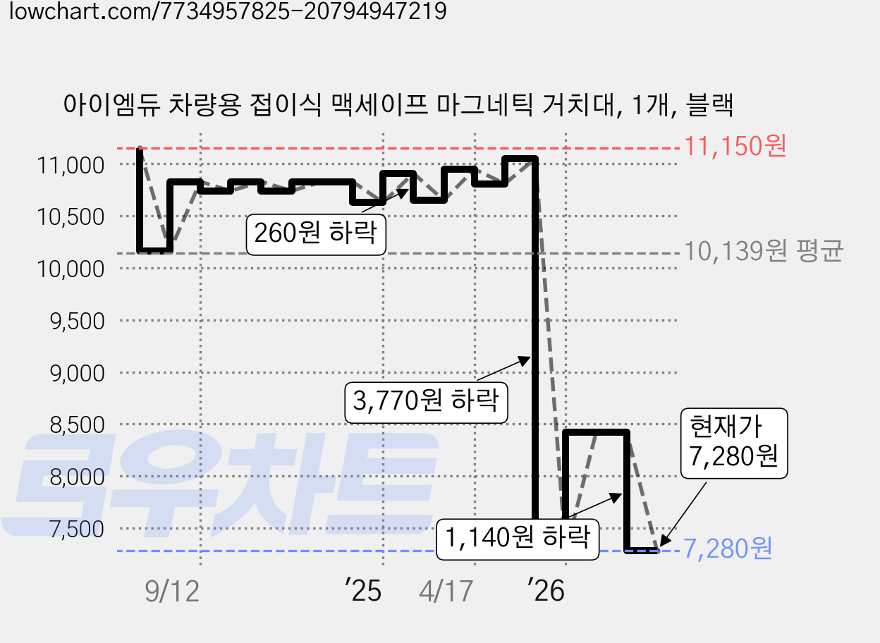아이엠듀 차량용 접이식 맥세이프 마그네틱 거치대, 1개, 블랙 가격 변동 차트, 현재가 7,280원, 관측 최저가 6,970원
