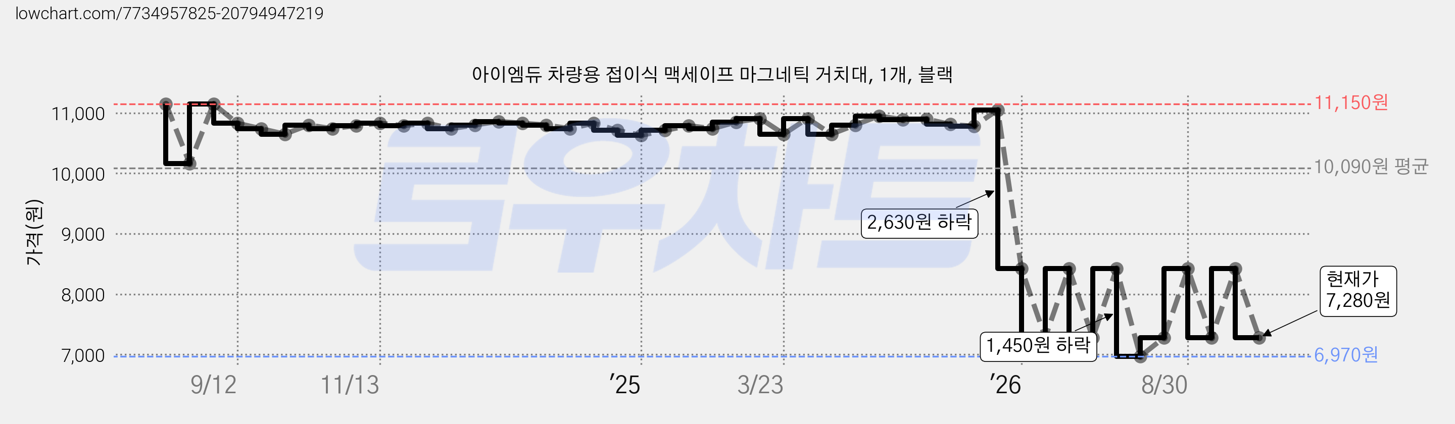 아이엠듀 차량용 접이식 맥세이프 마그네틱 거치대, 1개, 블랙 가격 변동 차트, 현재가 7,280원, 관측 최저가 6,970원