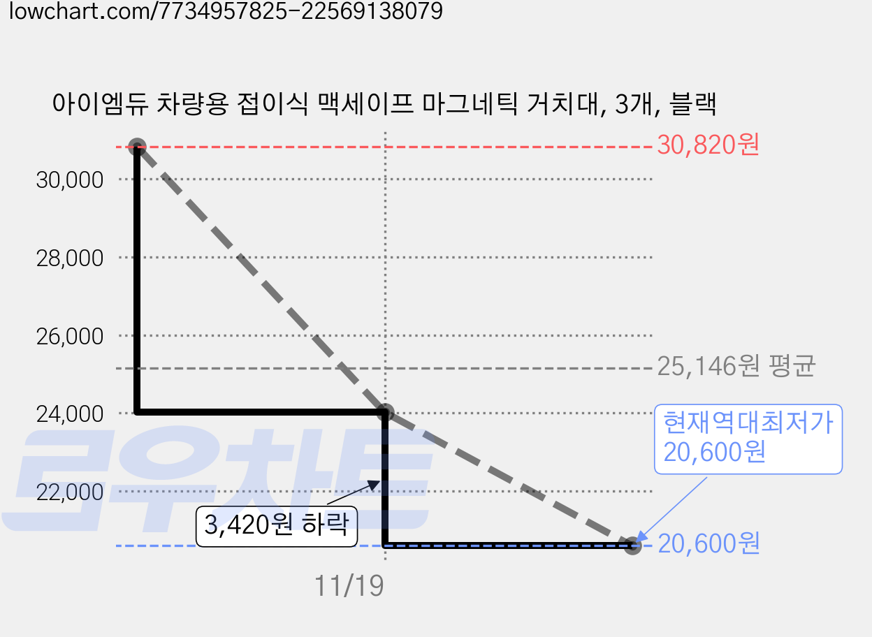 아이엠듀 차량용 접이식 맥세이프 마그네틱 거치대, 3개, 블랙 가격 변동 차트, 현재가 20,600원, 역대최저가