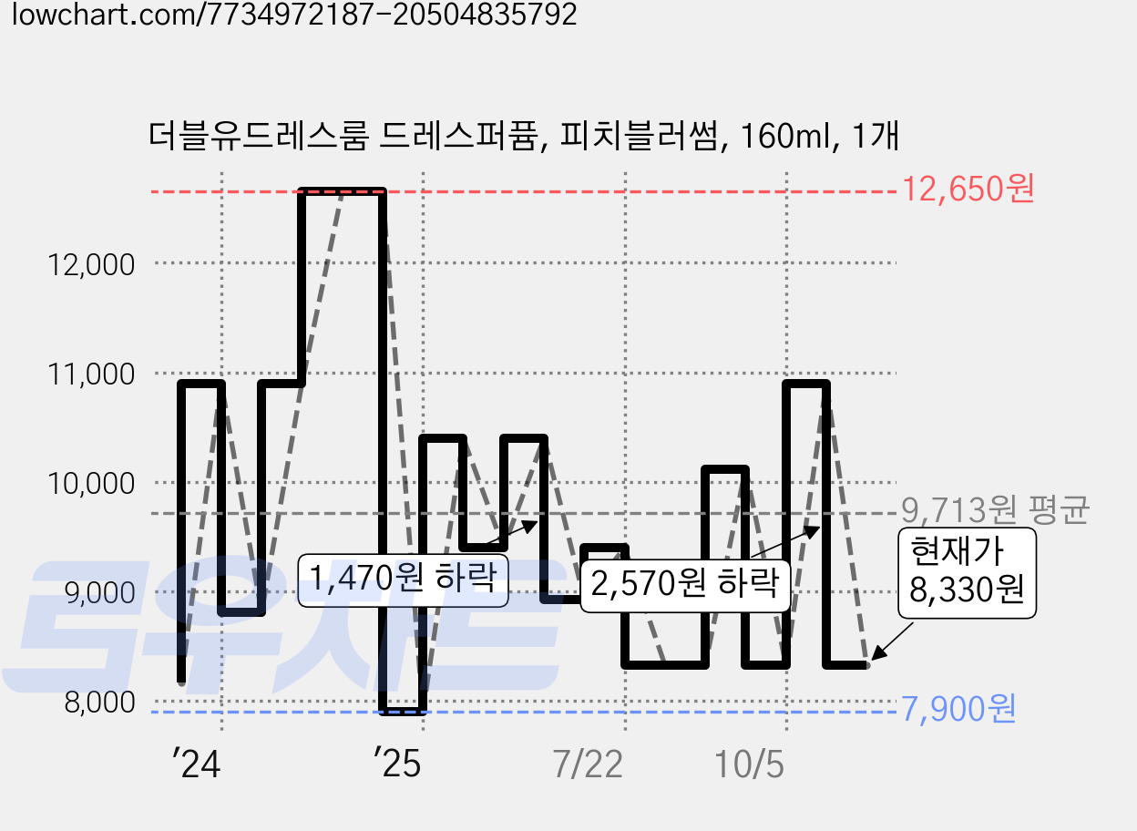 더블유드레스룸 드레스퍼퓸, 피치블러썸, 160ml, 1개 가격 변동 차트, 현재가 8,330원, 관측 최저가 6,900원