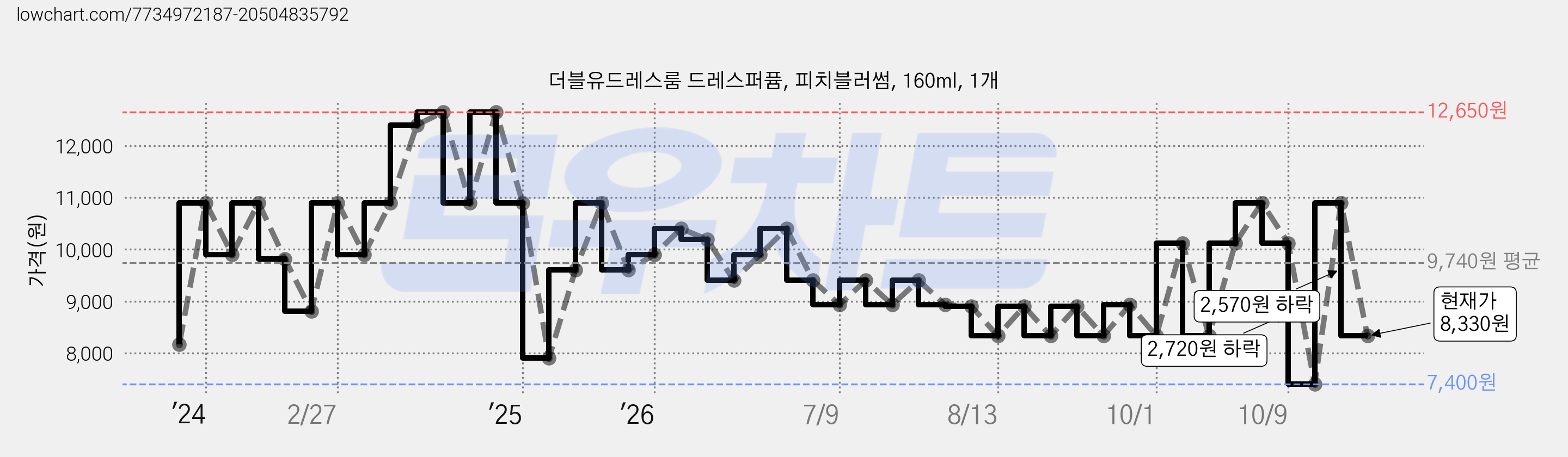 더블유드레스룸 드레스퍼퓸, 피치블러썸, 160ml, 1개 가격 변동 차트, 현재가 8,330원, 관측 최저가 6,900원