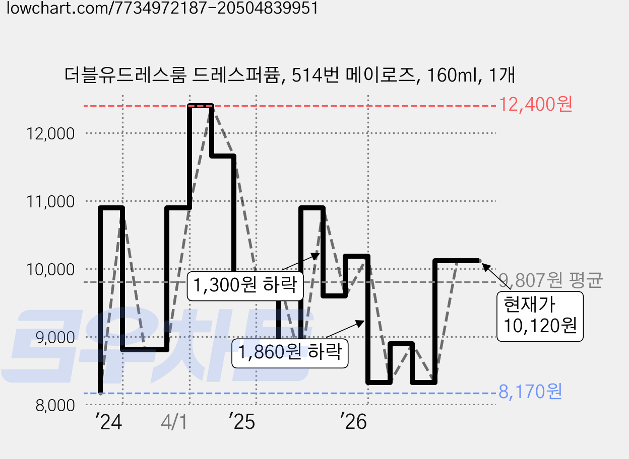 더블유드레스룸 드레스퍼퓸, 514번 메이로즈, 160ml, 1개 가격 변동 차트, 현재가 10,120원, 관측 최저가 7,900원