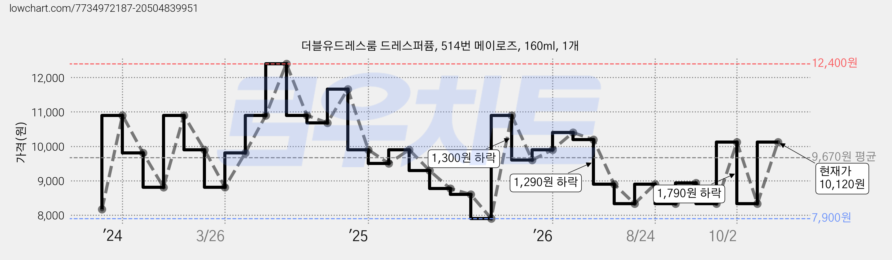 더블유드레스룸 드레스퍼퓸, 514번 메이로즈, 160ml, 1개 가격 변동 차트, 현재가 10,120원, 관측 최저가 7,900원
