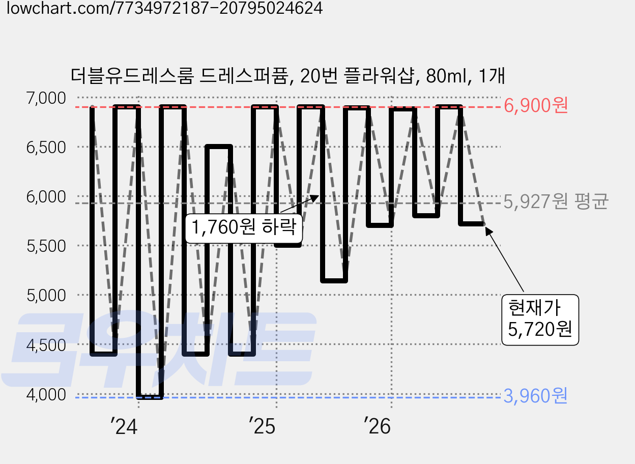 더블유드레스룸 드레스퍼퓸, 20번 플라워샵, 80ml, 1개 가격 변동 차트, 현재가 5,720원, 관측 최저가 3,960원