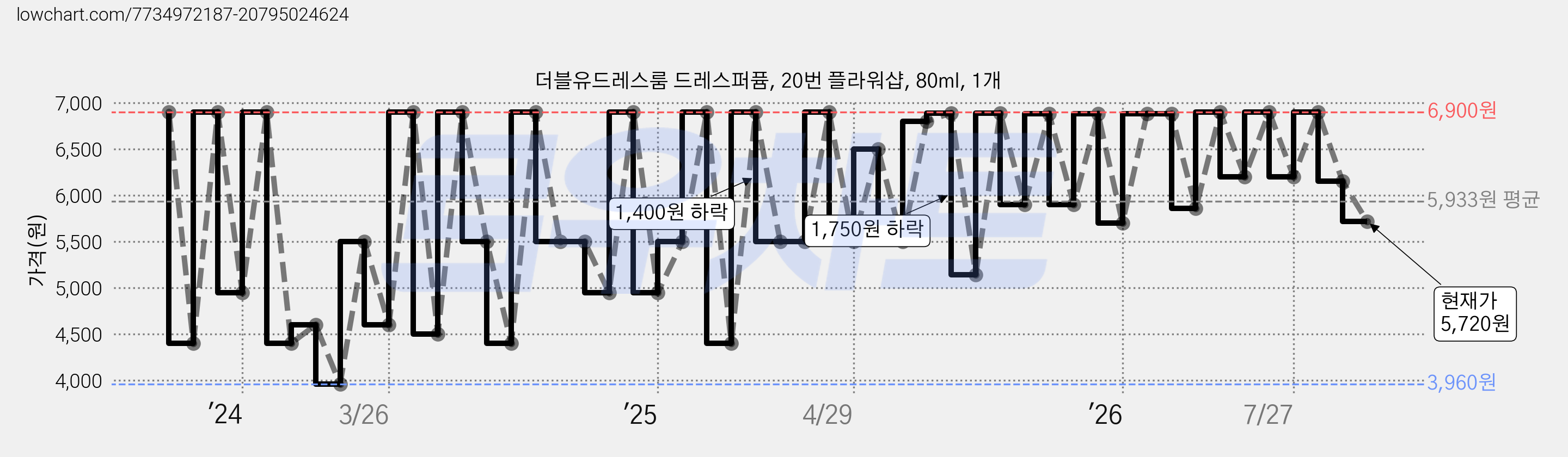 더블유드레스룸 드레스퍼퓸, 20번 플라워샵, 80ml, 1개 가격 변동 차트, 현재가 5,720원, 관측 최저가 3,960원