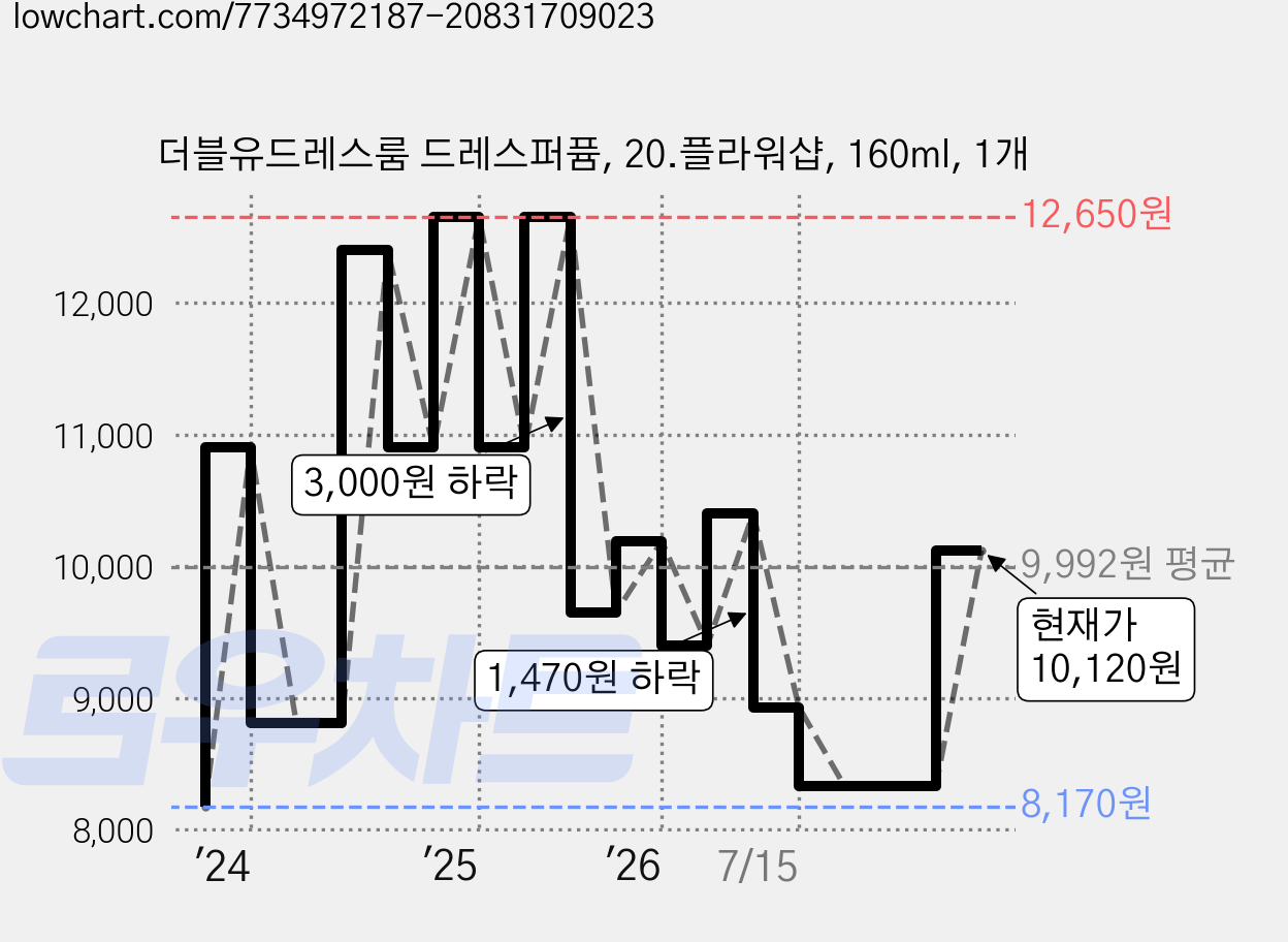 더블유드레스룸 드레스퍼퓸, 20.플라워샵, 160ml, 1개 가격 변동 차트, 현재가 10,120원, 관측 최저가 8,170원
