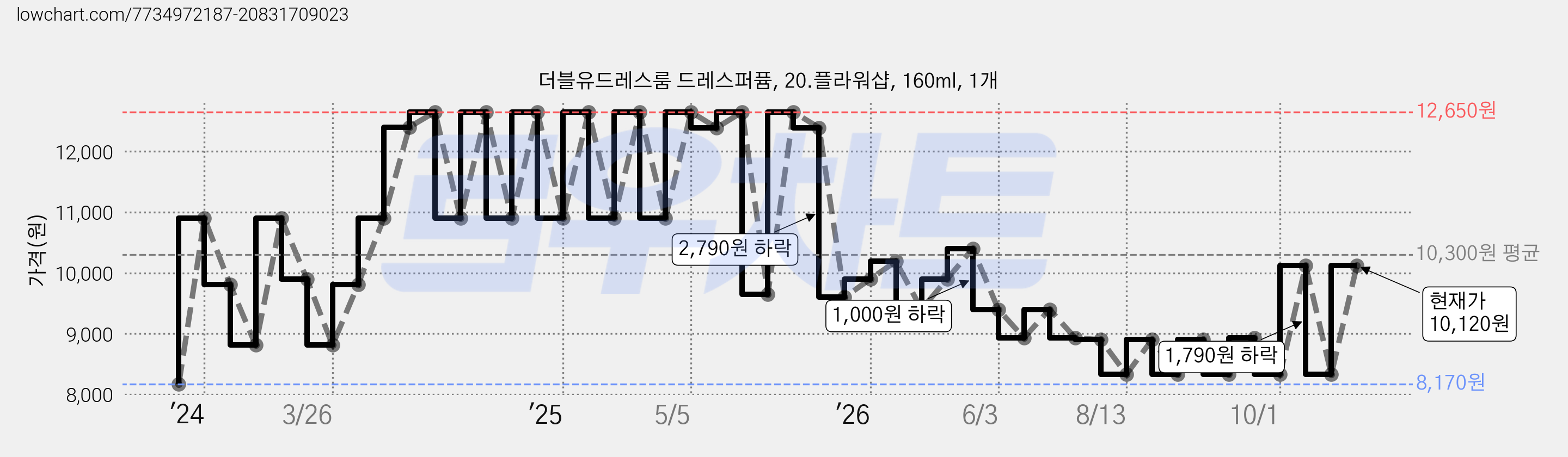 더블유드레스룸 드레스퍼퓸, 20.플라워샵, 160ml, 1개 가격 변동 차트, 현재가 10,120원, 관측 최저가 8,170원