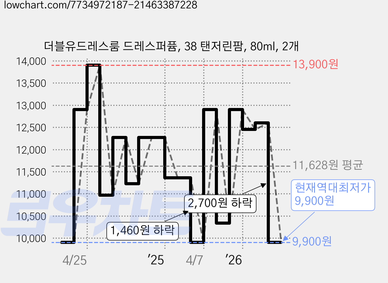 더블유드레스룸 드레스퍼퓸, 38 탠저린팜, 80ml, 2개 가격 변동 차트, 현재가 9,900원, 역대최저가