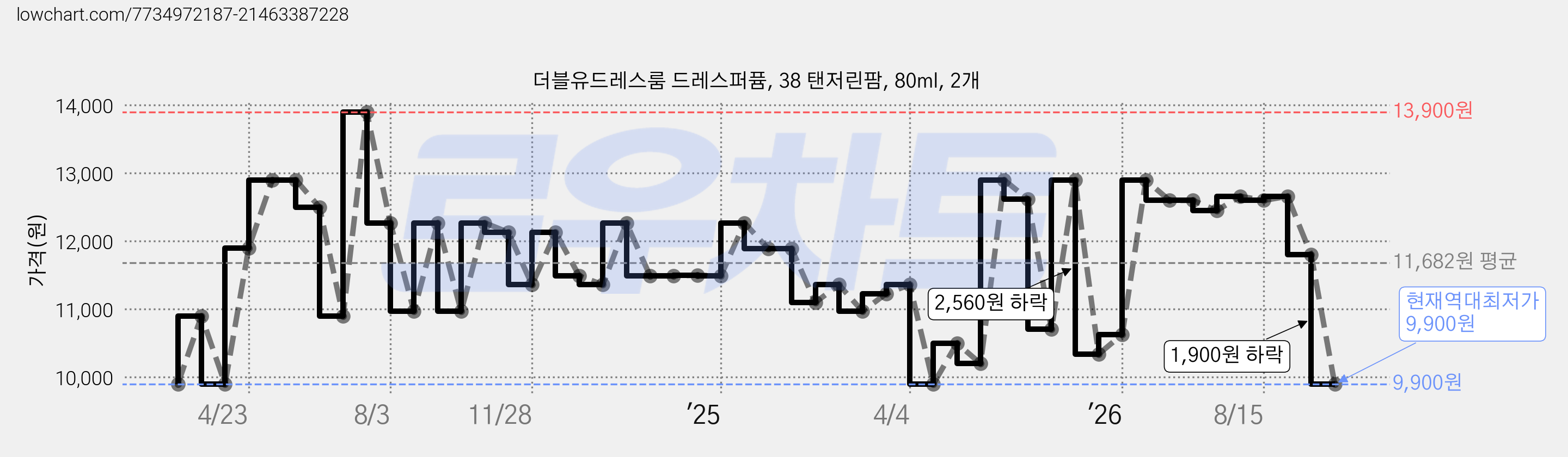 더블유드레스룸 드레스퍼퓸, 38 탠저린팜, 80ml, 2개 가격 변동 차트, 현재가 9,900원, 역대최저가