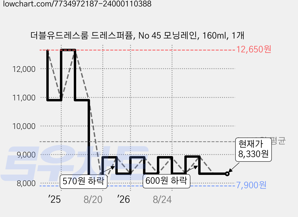 더블유드레스룸 드레스퍼퓸, No 45 모닝레인, 160ml, 1개 가격 변동 차트, 현재가 8,330원, 관측 최저가 7,900원