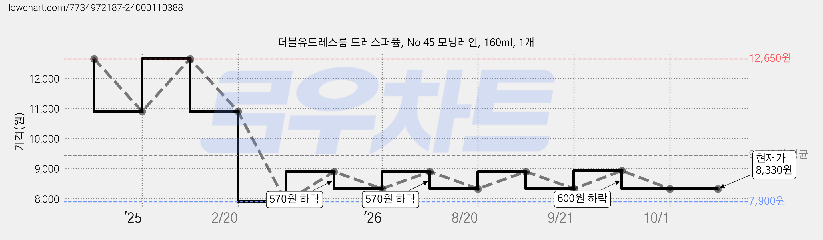더블유드레스룸 드레스퍼퓸, No 45 모닝레인, 160ml, 1개 가격 변동 차트, 현재가 8,330원, 관측 최저가 7,900원