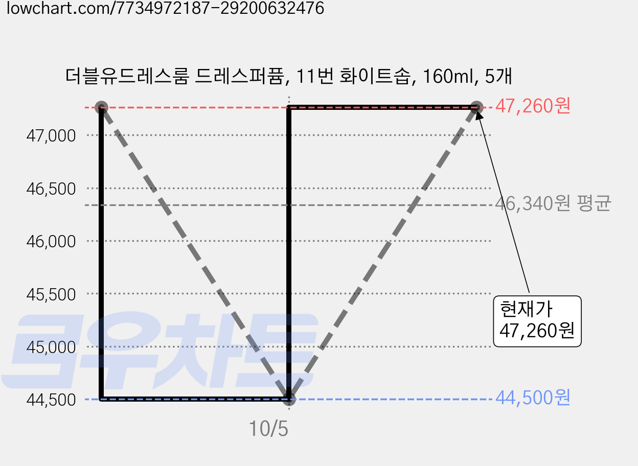 더블유드레스룸 드레스퍼퓸, 11번 화이트솝, 160ml, 5개 가격 변동 차트, 현재가 47,260원, 관측 최저가 44,500원