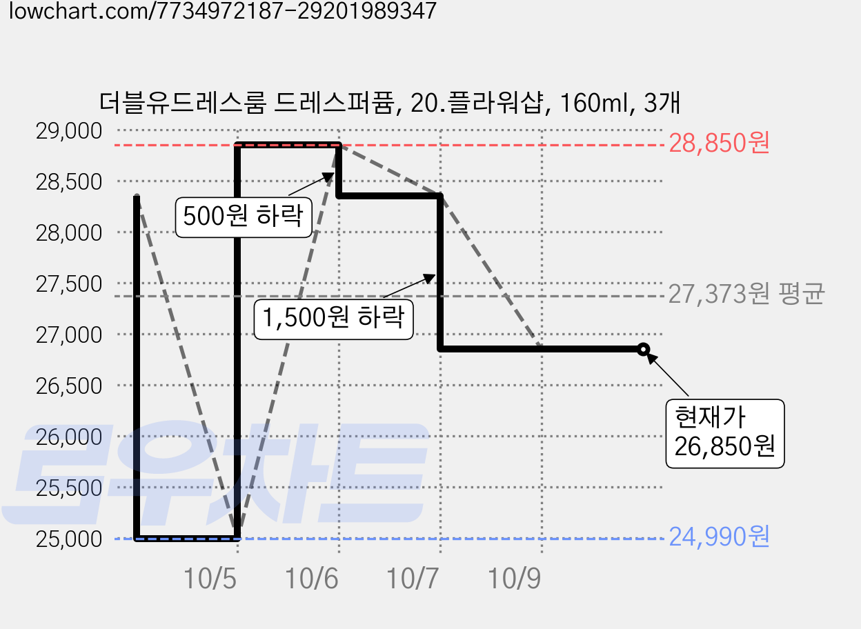더블유드레스룸 드레스퍼퓸, 20.플라워샵, 160ml, 3개 가격 변동 차트, 현재가 26,850원, 관측 최저가 24,990원