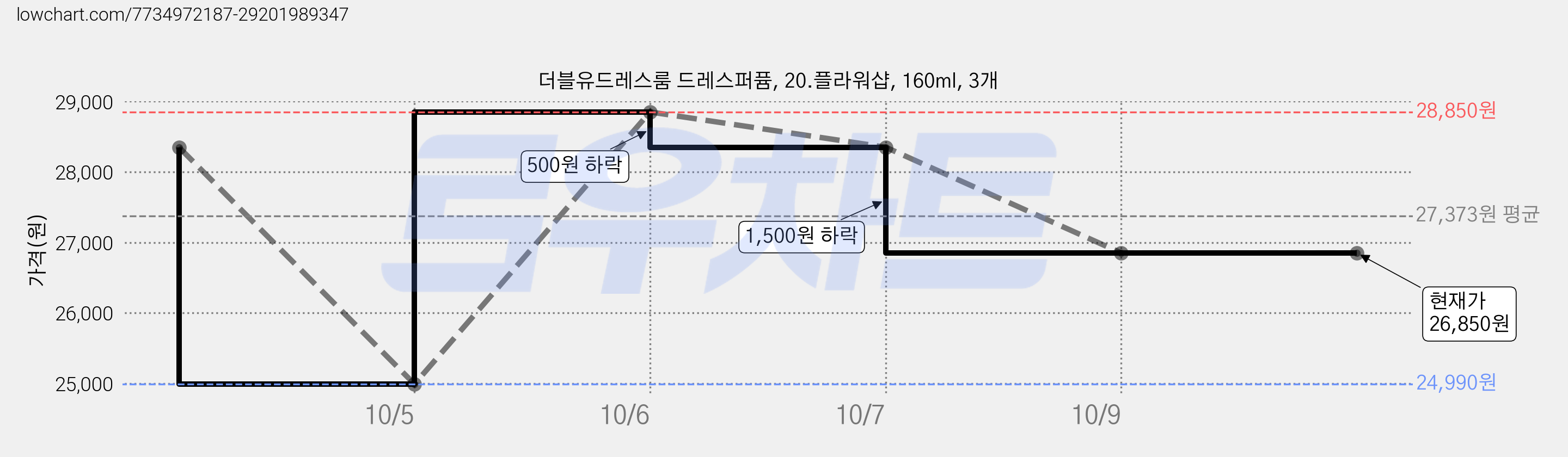 더블유드레스룸 드레스퍼퓸, 20.플라워샵, 160ml, 3개 가격 변동 차트, 현재가 26,850원, 관측 최저가 24,990원
