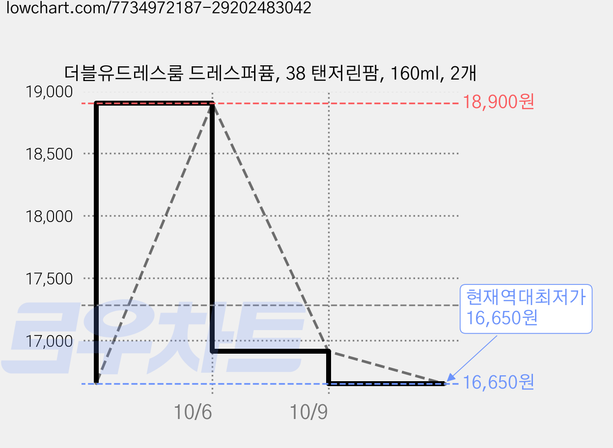 더블유드레스룸 드레스퍼퓸, 38 탠저린팜, 160ml, 2개 가격 변동 차트, 현재가 16,650원, 역대최저가