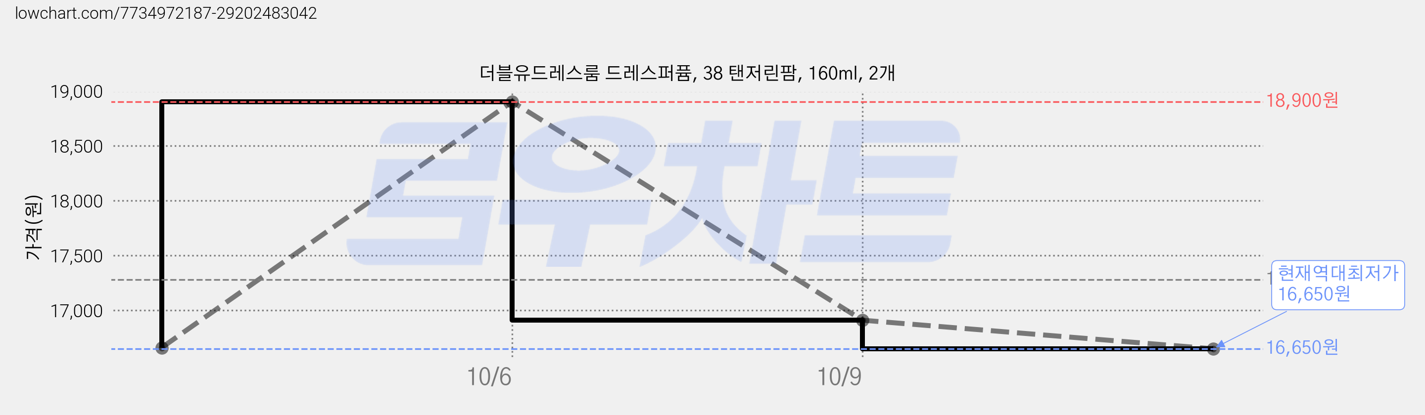 더블유드레스룸 드레스퍼퓸, 38 탠저린팜, 160ml, 2개 가격 변동 차트, 현재가 16,650원, 역대최저가