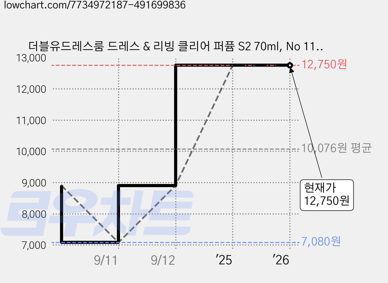 더블유드레스룸 드레스 & 리빙 클리어 퍼퓸 S2 70ml, No 11 화이트 솝, 2개 가격 변동 차트, 현재가 12,750원, 관측 최저가 7,080원