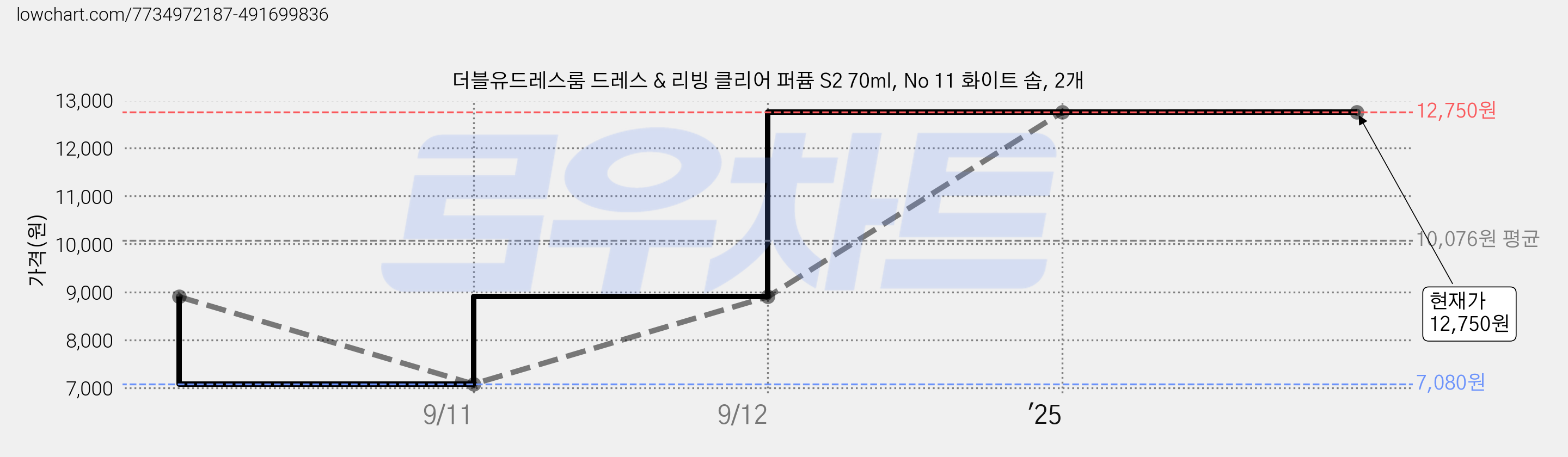 더블유드레스룸 드레스 & 리빙 클리어 퍼퓸 S2 70ml, No 11 화이트 솝, 2개 가격 변동 차트, 현재가 12,750원, 관측 최저가 7,080원