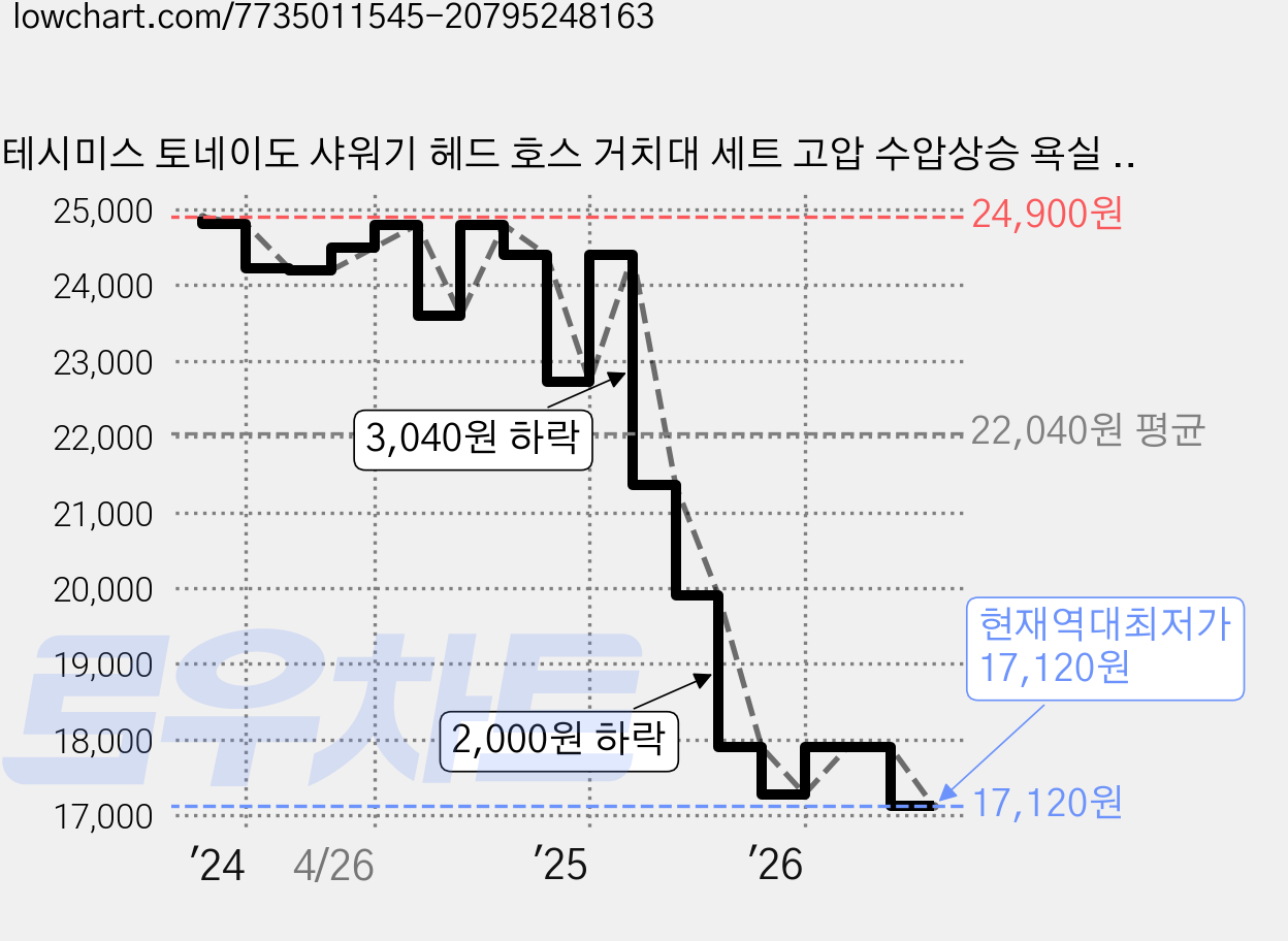 테시미스 토네이도 샤워기 헤드 호스 거치대 세트 고압 수압상승 욕실 샤워 헤드, 1개, 실버 가격 변동 차트, 현재가 17,120원, 역대최저가