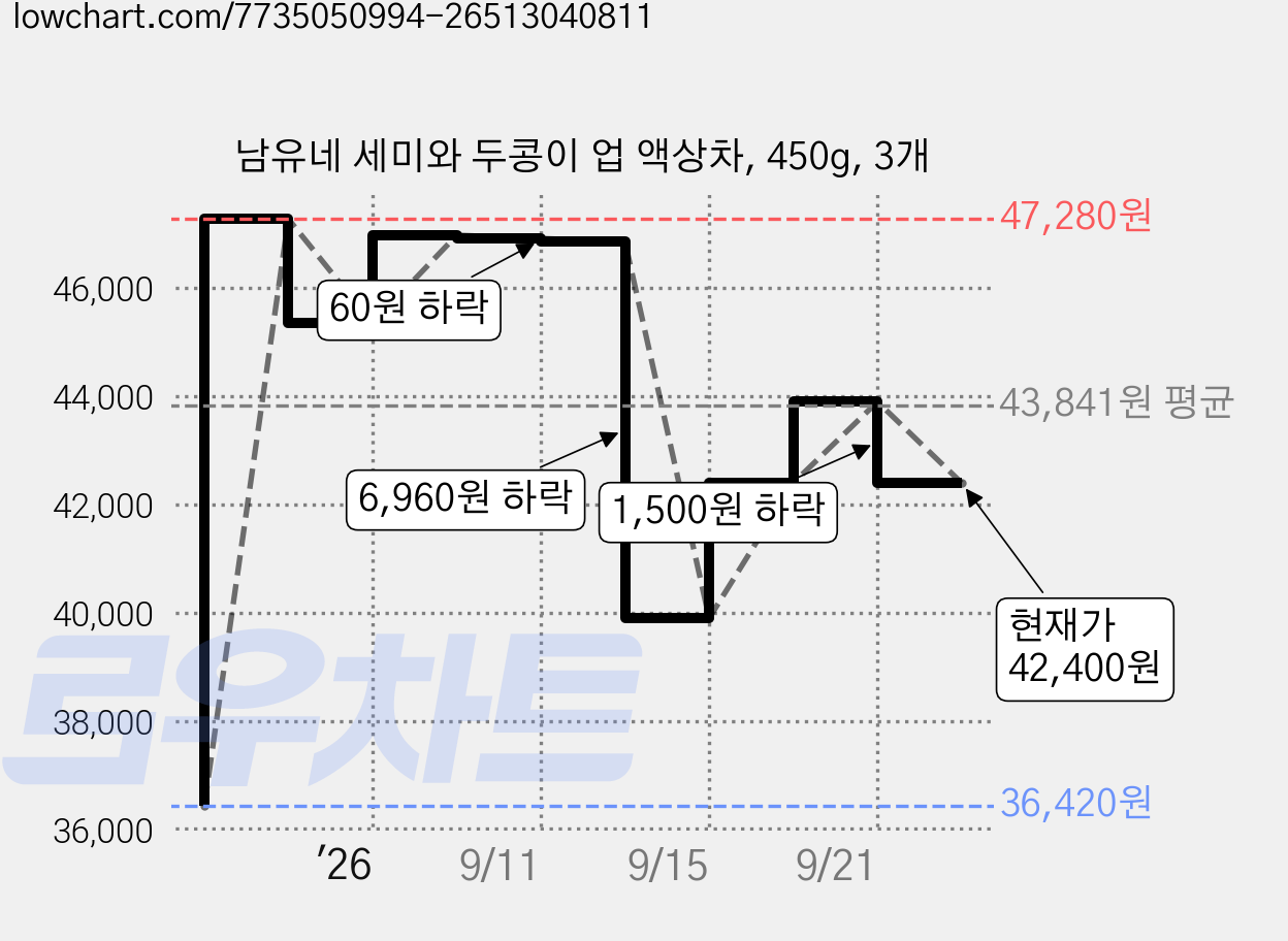 남유네 세미와 두콩이 업 액상차, 450g, 3개 가격 변동 차트, 현재가 42,400원, 관측 최저가 36,420원