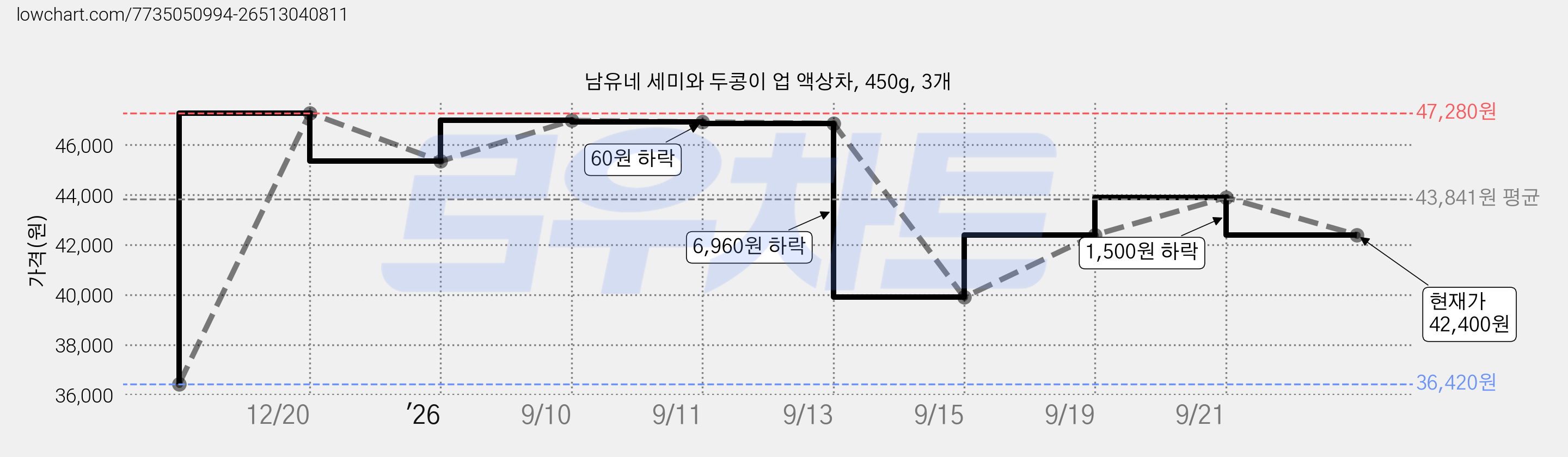 남유네 세미와 두콩이 업 액상차, 450g, 3개 가격 변동 차트, 현재가 42,400원, 관측 최저가 36,420원