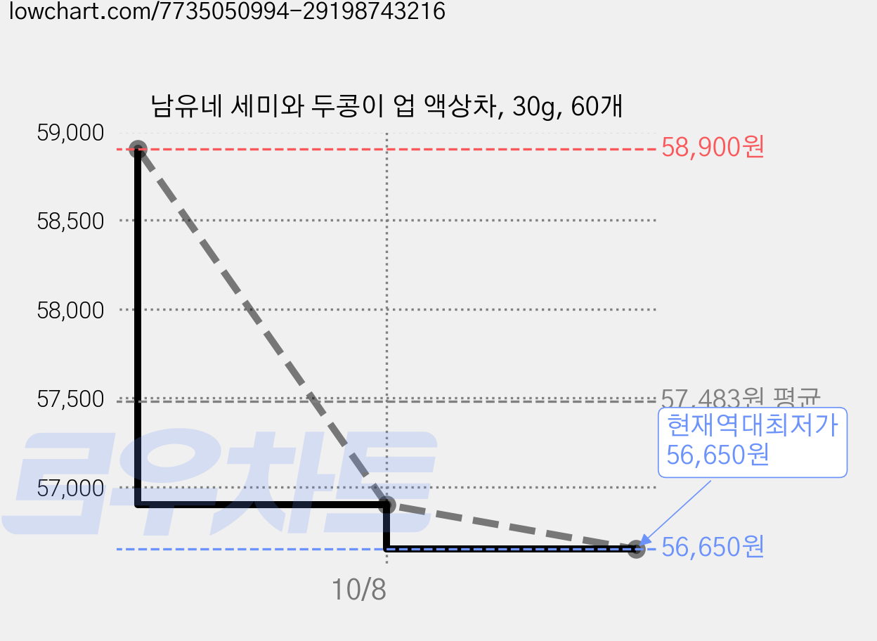 남유네 세미와 두콩이 업 액상차, 30g, 60개 가격 변동 차트, 현재가 56,650원, 역대최저가