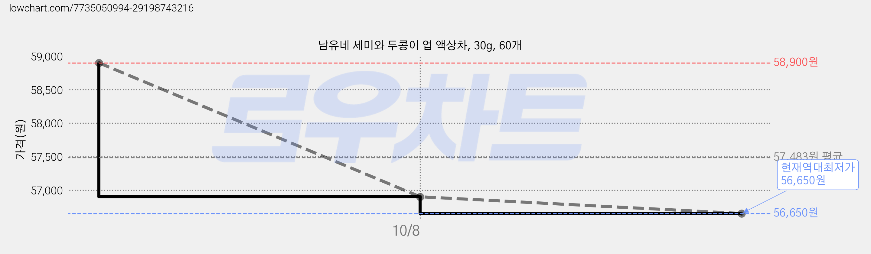 남유네 세미와 두콩이 업 액상차, 30g, 60개 가격 변동 차트, 현재가 56,650원, 역대최저가