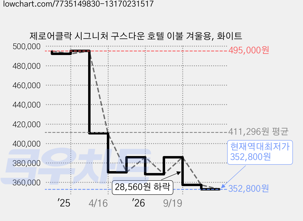 제로어클락 시그니처 구스다운 호텔 이불 겨울용, 화이트 가격 변동 차트, 현재가 352,800원, 역대최저가