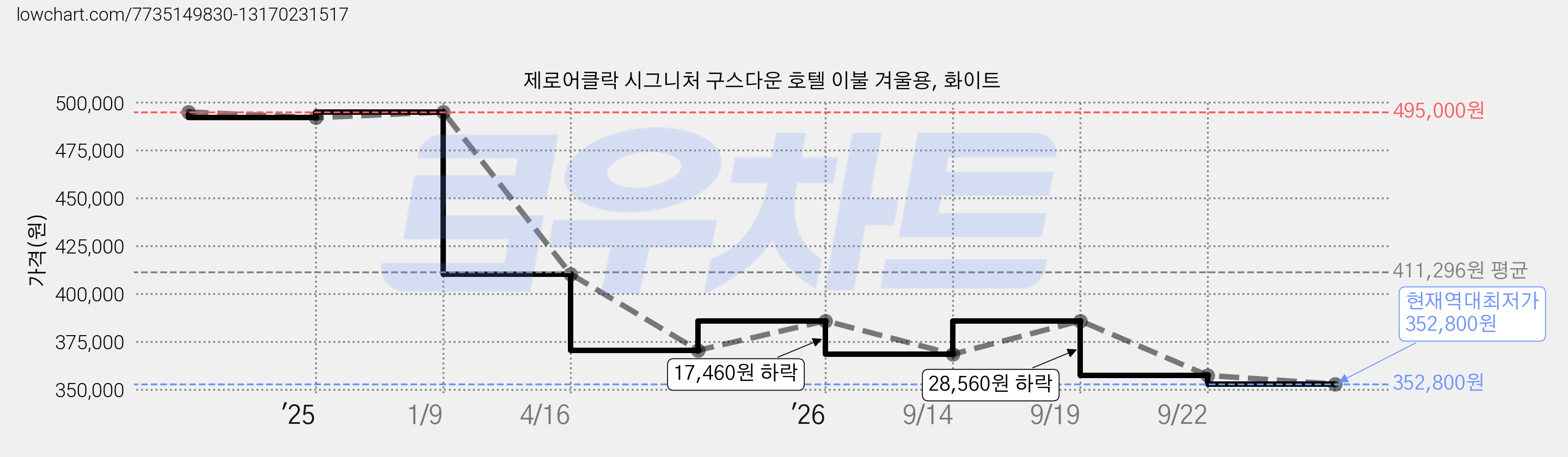 제로어클락 시그니처 구스다운 호텔 이불 겨울용, 화이트 가격 변동 차트, 현재가 352,800원, 역대최저가
