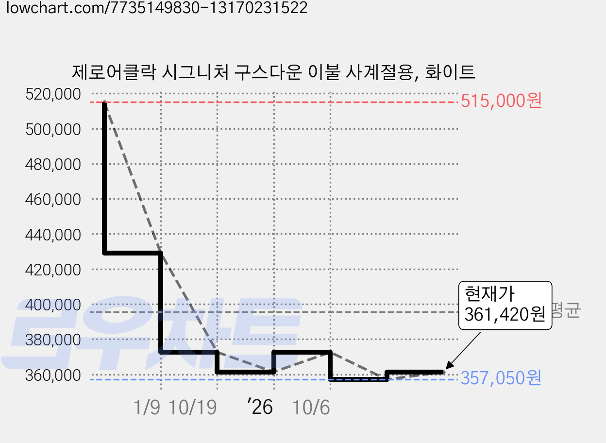 제로어클락 시그니처 구스다운 이불 사계절용, 화이트 가격 변동 차트, 현재가 357,050원, 역대최저가