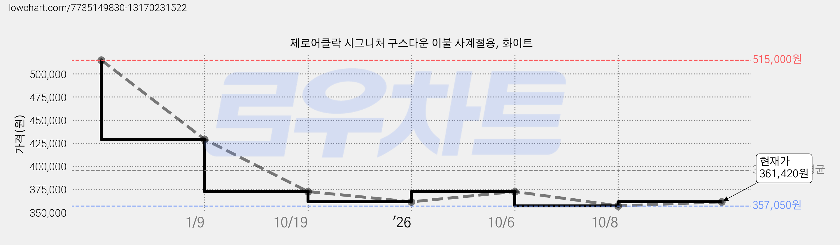 제로어클락 시그니처 구스다운 이불 사계절용, 화이트 가격 변동 차트, 현재가 357,050원, 역대최저가