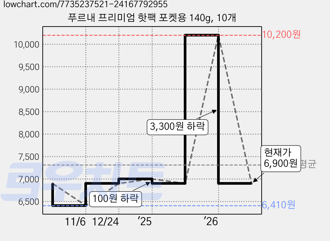 푸르내 프리미엄 핫팩 포켓용 140g, 10개 가격 변동 차트, 현재가 6,900원, 관측 최저가 6,410원