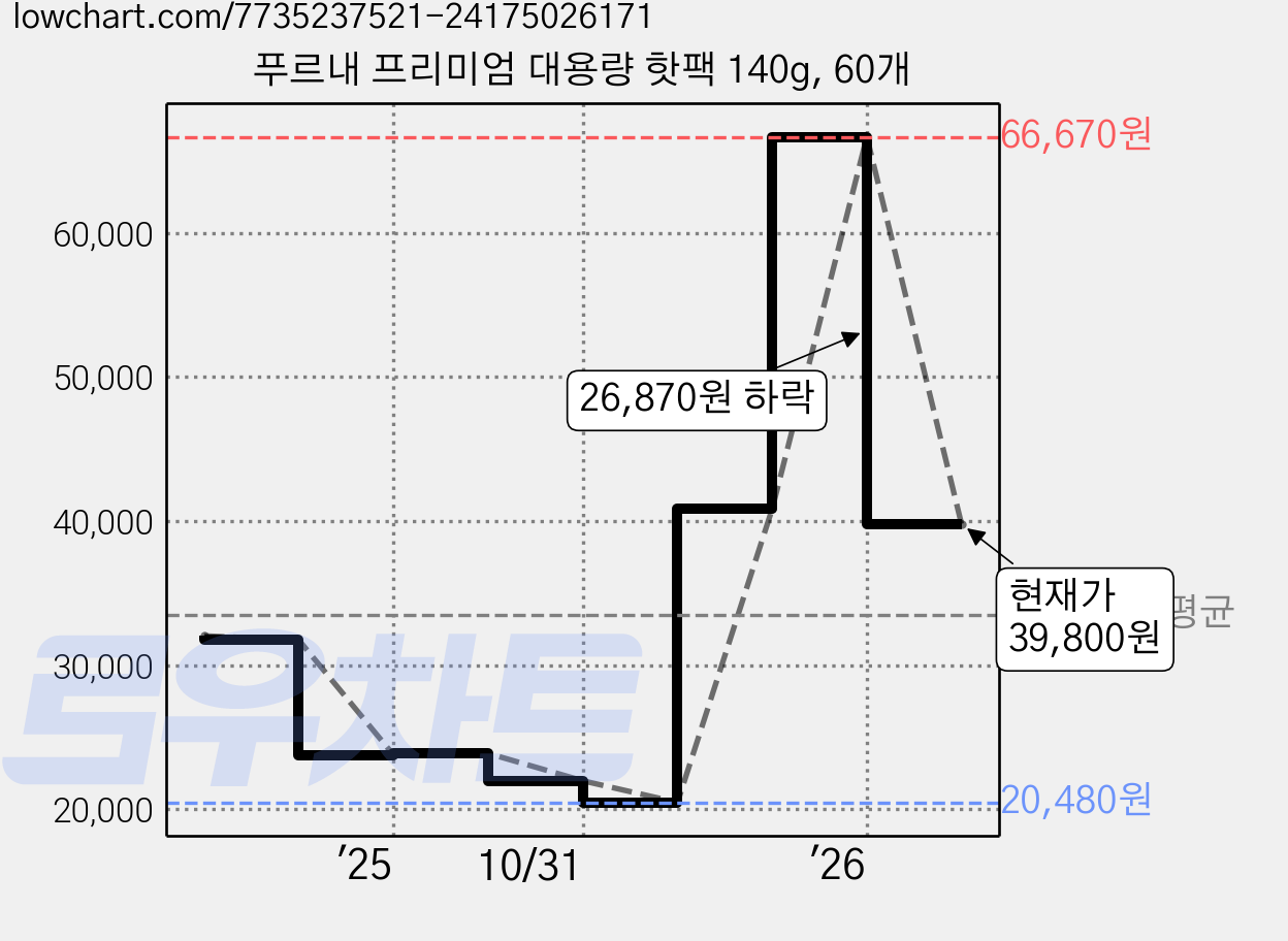 푸르내 프리미엄 대용량 핫팩 140g, 60개 가격 변동 차트, 현재가 39,800원, 관측 최저가 20,480원