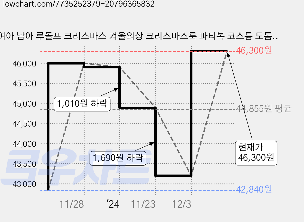 여아 남아 루돌프 크리스마스 겨울의상 크리스마스룩 파티복 코스튬 도톰한 점프 슈트 가격 변동 차트, 현재가 46,300원, 관측 최저가 42,840원