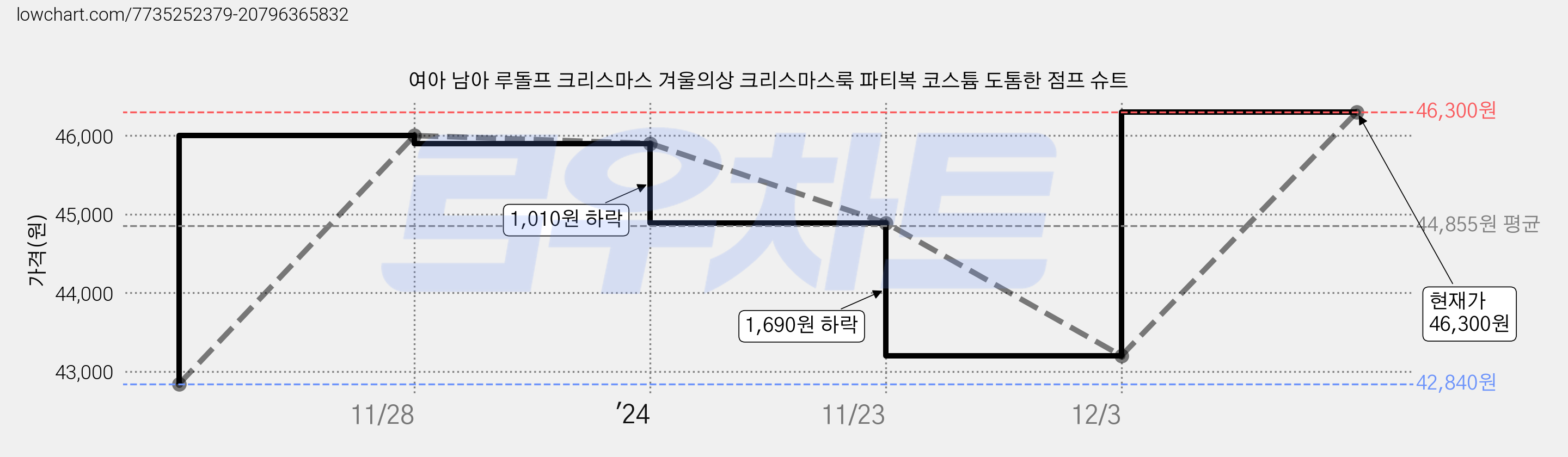 여아 남아 루돌프 크리스마스 겨울의상 크리스마스룩 파티복 코스튬 도톰한 점프 슈트 가격 변동 차트, 현재가 46,300원, 관측 최저가 42,840원