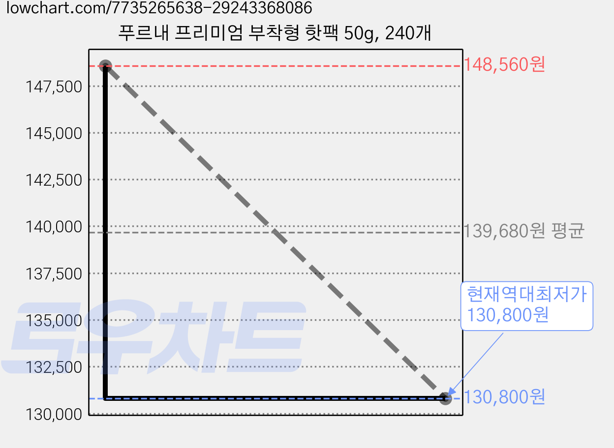 푸르내 프리미엄 부착형 핫팩 50g, 240개 가격 변동 차트, 현재가 130,800원, 역대최저가