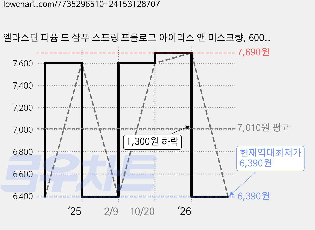 엘라스틴 퍼퓸 드 샴푸 스프링 프롤로그 아이리스 앤 머스크향, 600ml, 1개 가격 변동 차트, 현재가 6,390원, 역대최저가