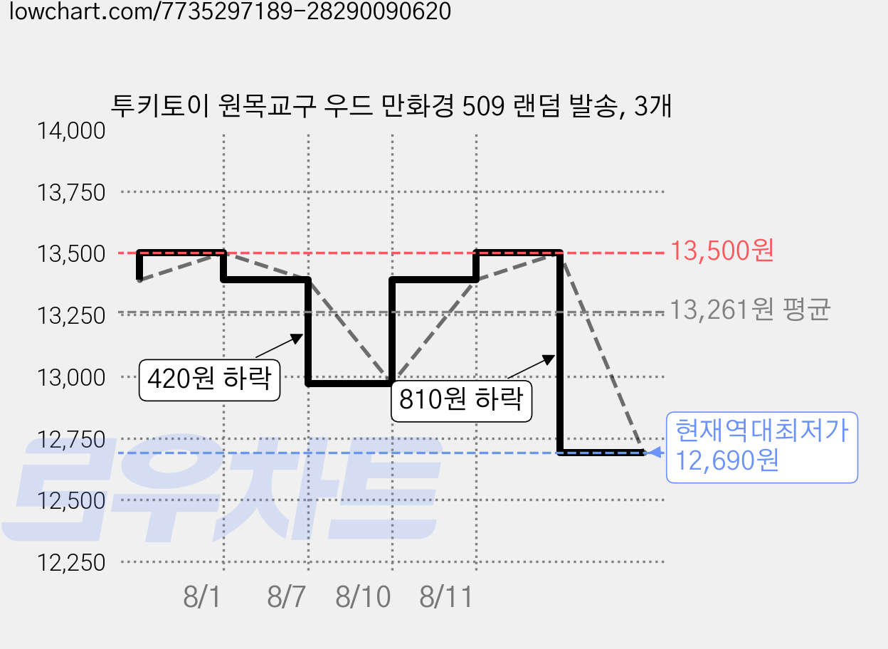 투키토이 원목교구 우드 만화경 509 랜덤 발송, 3개 가격 변동 차트, 현재가 12,690원, 역대최저가