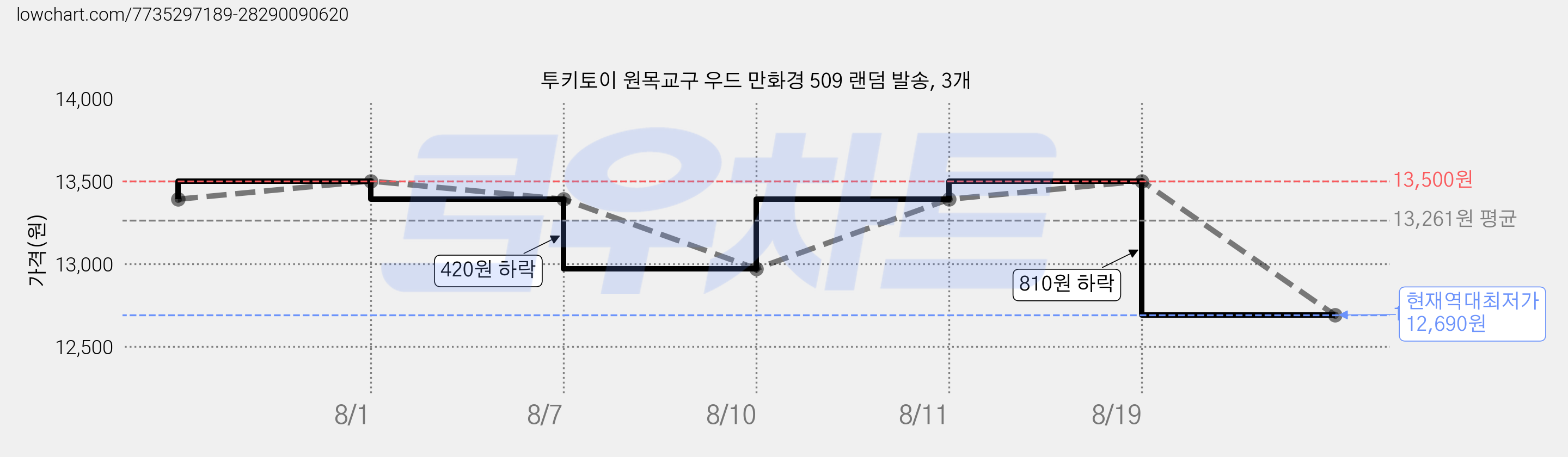 투키토이 원목교구 우드 만화경 509 랜덤 발송, 3개 가격 변동 차트, 현재가 12,690원, 역대최저가
