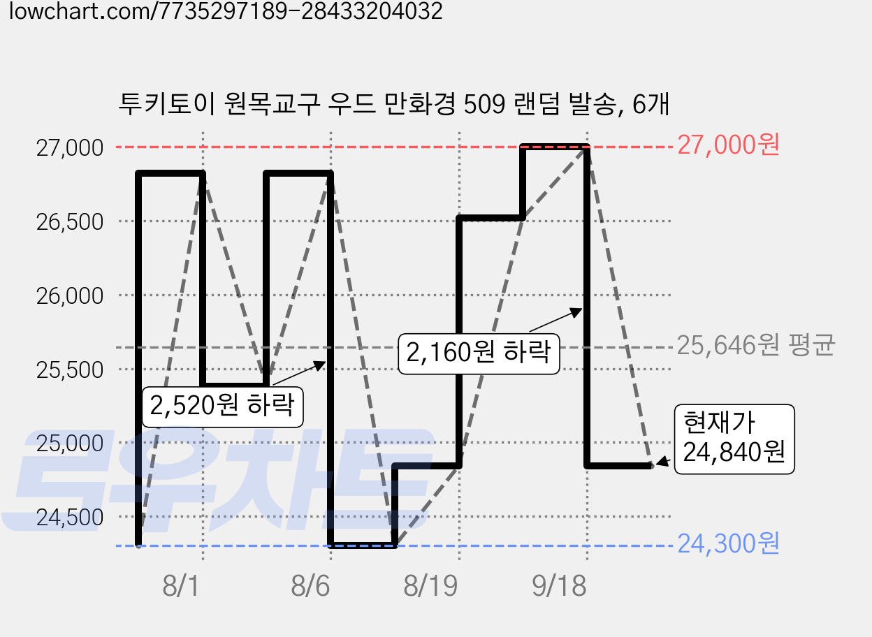 투키토이 원목교구 우드 만화경 509 랜덤 발송, 6개 가격 변동 차트, 현재가 24,840원, 관측 최저가 24,300원