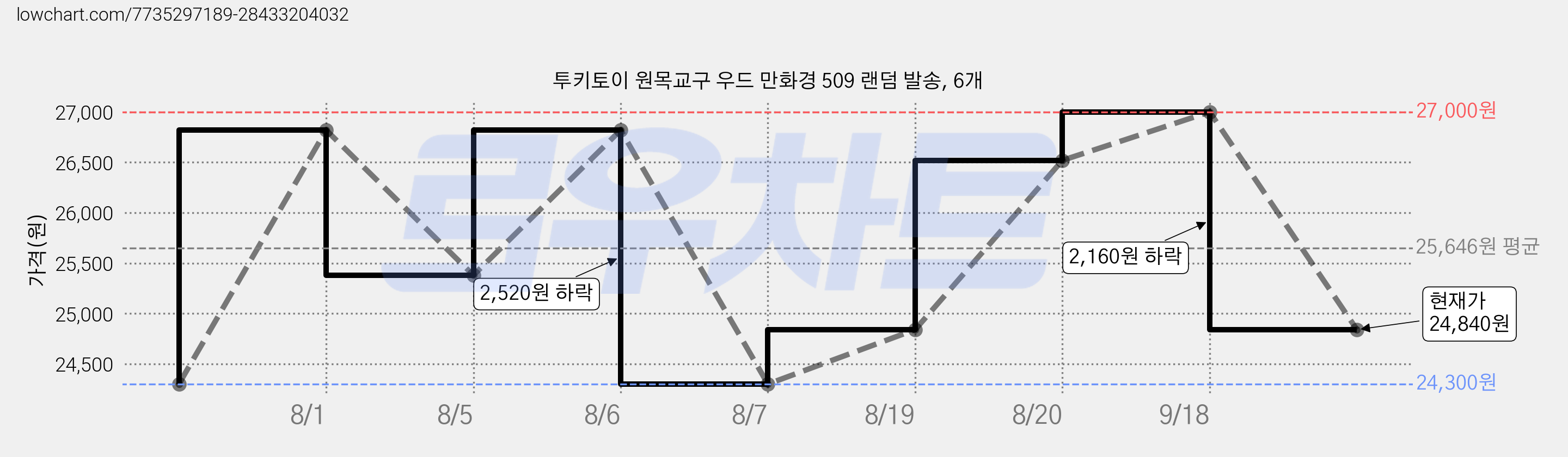 투키토이 원목교구 우드 만화경 509 랜덤 발송, 6개 가격 변동 차트, 현재가 24,840원, 관측 최저가 24,300원