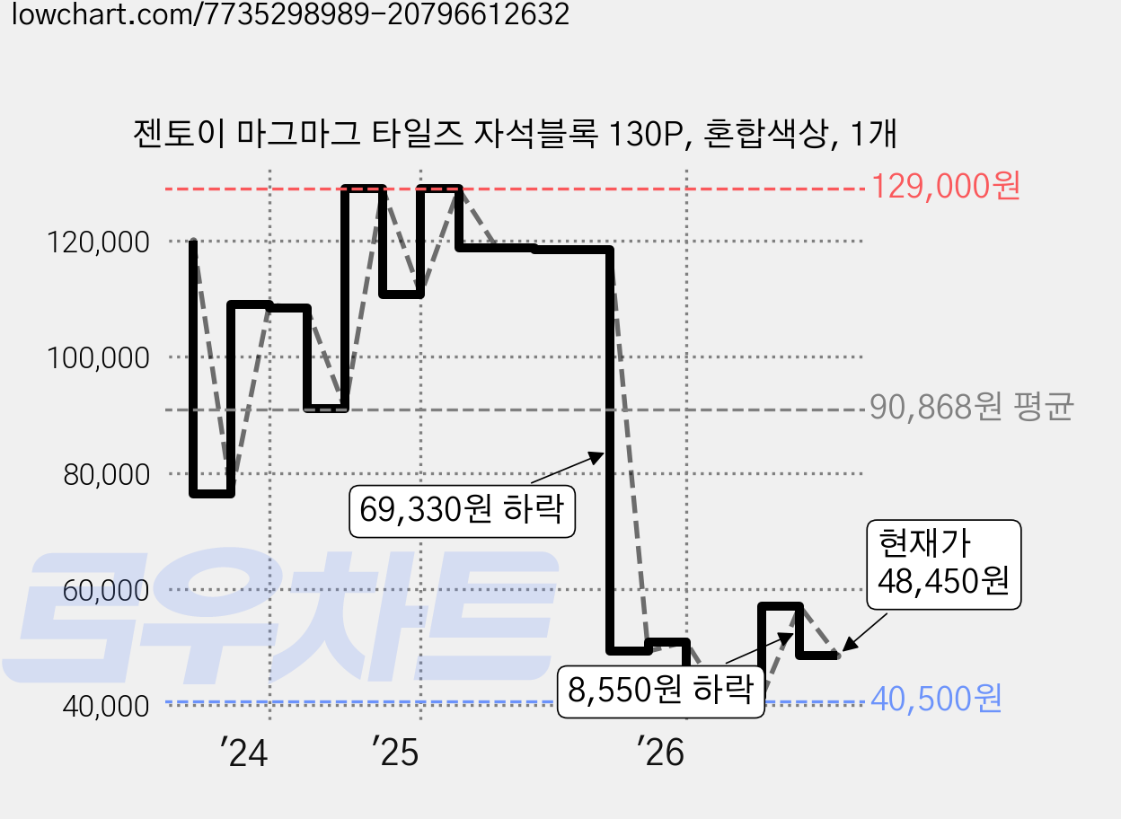 젠토이 마그마그 타일즈 자석블록 130P, 혼합색상, 1개 가격 변동 차트, 현재가 48,450원, 관측 최저가 40,050원