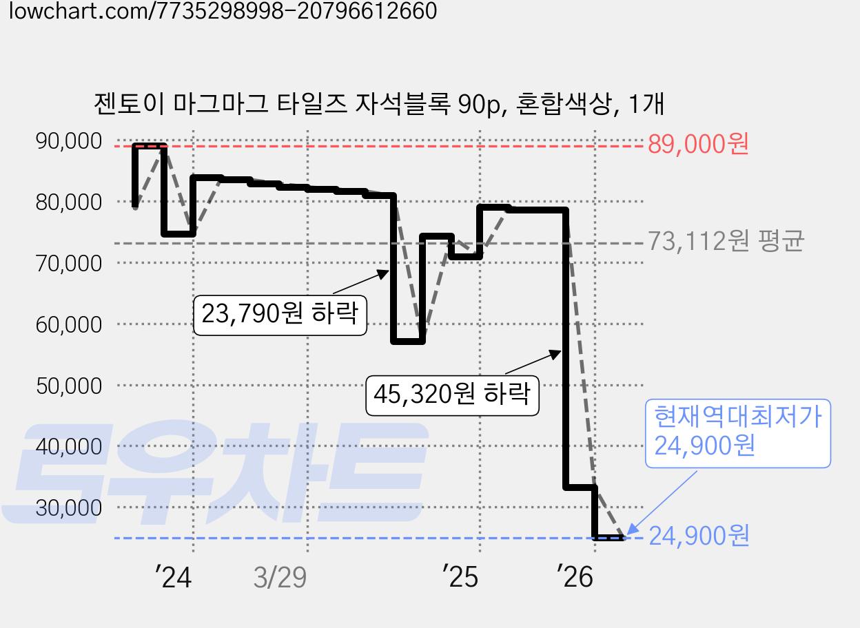 젠토이 마그마그 타일즈 자석블록 90p, 혼합색상, 1개 가격 변동 차트, 현재가 24,900원, 역대최저가